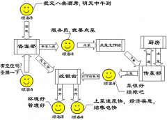 餐飲針對(duì)快餐整體完善的解決方案