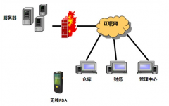 倉庫管理軟件總體設計與系統(tǒng)架構