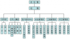 物業(yè)管理公司設(shè)立和工商登記