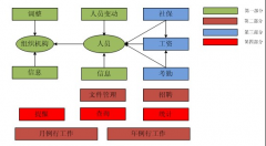 軟件開發(fā)涉足電子商務的時候應該分三步