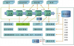 ERP項目實施需得到企業(yè)領(lǐng)導的幫助