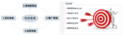 網(wǎng)站建設(shè)類型有啥？怎么樣構(gòu)建金融型的網(wǎng)站？