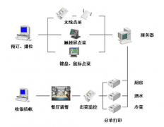 餐飲管理系統(tǒng)持續(xù)發(fā)展最好的目標(biāo)特點(diǎn)有哪些？