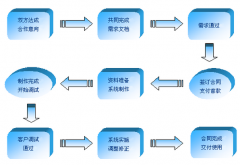 企業(yè)為什么要定制研發(fā)辦公軟件呢？定做軟件的應用特性有哪幾種？