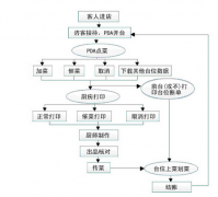 訂餐餐飲管理特質(zhì)與辦公系統(tǒng)模塊具體介紹