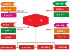 庫房管理軟件功能和能力模塊與特點(diǎn)有哪些好處？最主要框架流程圖！