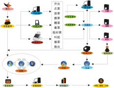 訂餐餐飲管理集團(tuán)版產(chǎn)品功能模式優(yōu)點(diǎn)最主要有哪一些？