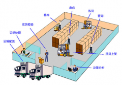 倉庫管理系統(tǒng)囊括一款整齊的庫存量管理方案