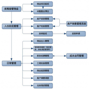 物業(yè)軟件的特征摻雜了公司每項(xiàng)主營(yíng)業(yè)務(wù)需要嗎？