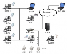 餐飲管理系統(tǒng)亮點(diǎn)能做到外企哪幾種需要呢？