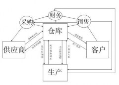 自動(dòng)化倉(cāng)庫(kù)管理辦公系統(tǒng)開(kāi)發(fā)能力和功能的優(yōu)異性能