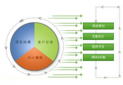 協(xié)同辦公軟件研發(fā)準(zhǔn)確理會應(yīng)用軟件制定研究的特點