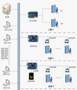 門禁管理系統(tǒng)怎么樣促進(jìn)門禁操控不停改進(jìn)呢？