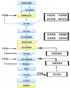 辦公系統(tǒng)開發(fā)要如何遞減軟件規(guī)劃策劃中的不正確呢？