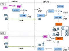 條形碼庫(kù)房信息化管理系統(tǒng)的主要長(zhǎng)處的好處？