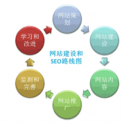 網(wǎng)站開發(fā)全程的幾個(gè)點(diǎn)需要原因具體介紹
