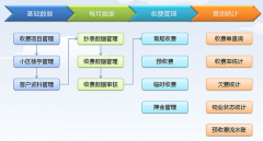 物業(yè)管理免費(fèi)軟件怎么抬高社區(qū)物業(yè)管理的快速操作？