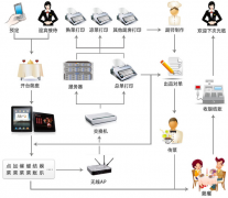 餐飲管理軟件在美食地點(diǎn)的辦法