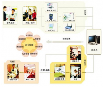 餐飲管理系統(tǒng)在聯(lián)盟餐飲中心的辦法