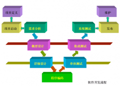 OA系統(tǒng)開發(fā)之外包事件竣工關(guān)鍵全程有哪些？