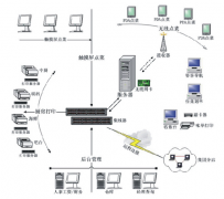 免費餐飲管理軟件怎樣提升飯館的層面與認(rèn)知度呢？