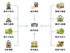 倉(cāng)庫(kù)管理辦公系統(tǒng)如何帶入到企業(yè)的貨倉(cāng)管理？