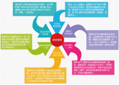 微信支付獲取了專業(yè)技巧技術(shù)的“零門(mén)檻”電商接收理念