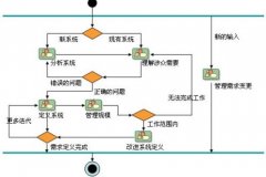 IT項目管理-需求管理工作流
