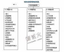 《全面項(xiàng)目管理》第八章項(xiàng)目質(zhì)量管理