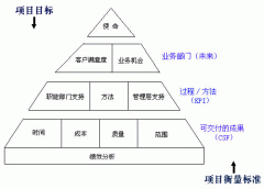 項目辦公室的戰(zhàn)略規(guī)劃(連載四)