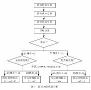 建設(shè)項(xiàng)目招投標(biāo)中圍標(biāo)與陪標(biāo)行為分析