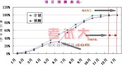 高效項(xiàng)目的七個(gè)習(xí)慣