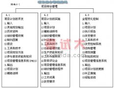 第四章項(xiàng)目綜合管理2