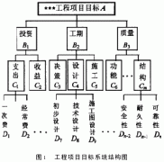 工程項(xiàng)目管理目標(biāo)系統(tǒng)的建立與控制