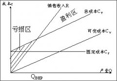項(xiàng)目成本管理：拿項(xiàng)目成本開刀
