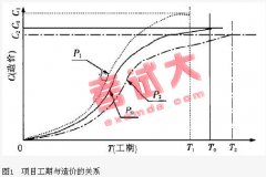 項(xiàng)目管理技術(shù)在工程造價(jià)方面的綜合運(yùn)用