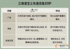 快速實(shí)施生產(chǎn)erp是否可行？