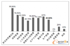 印刷erp在中小型企業(yè)應用中的現(xiàn)狀分析