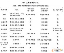 集團型企業(yè)重慶erp數據維護模式分析與研究