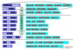 多組織協(xié)作生產(chǎn)模式下的集中采購管理