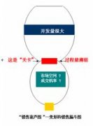 細談銷售過程的2Q管理