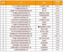 中國網(wǎng)上藥店銷售排行榜新鮮出爐！