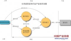 2013-2016年公共建筑裝飾行業(yè)現(xiàn)狀及趨勢(shì)分析【圖】【原創(chuàng)】